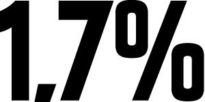 1,7%