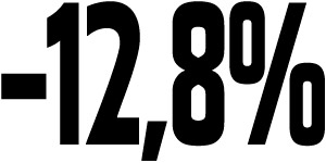 12,8%