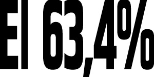 63,4%