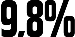 9,8%